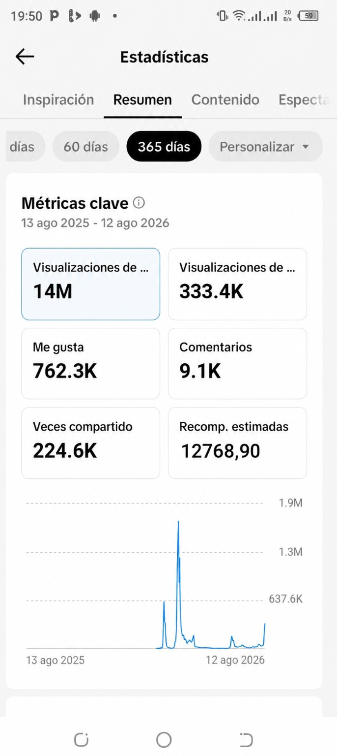 Estadísticas de TikTok durante los últimos 365 días, con 14 millones de visualizaciones y 12 768,90 dólares de recompensas estimadas