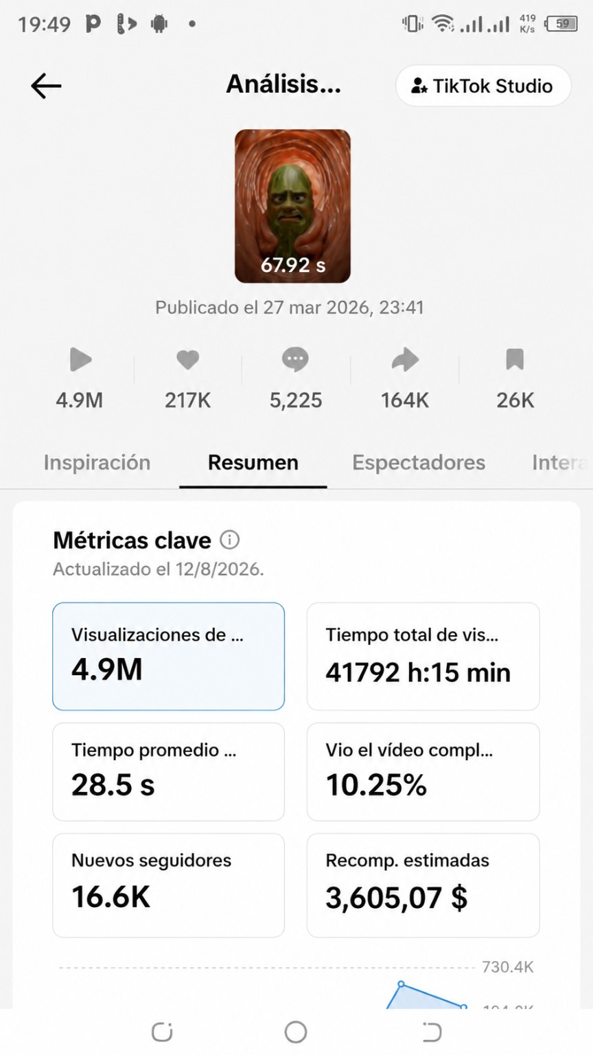 Análisis de un video de TikTok con 4,9 millones de visualizaciones y 3 605,07 dólares de recompensas estimadas